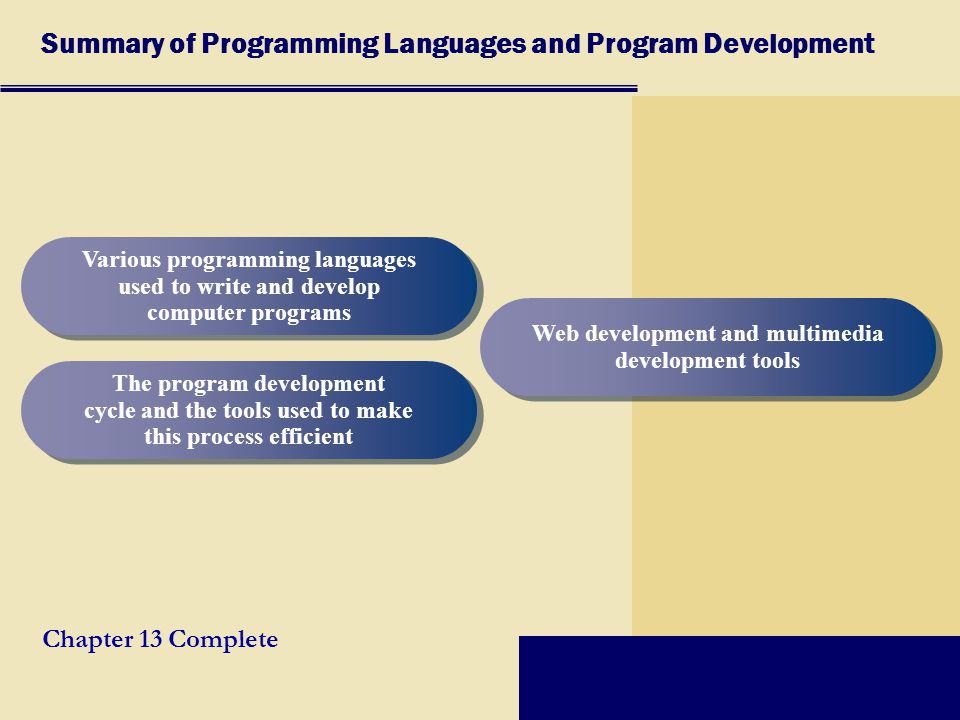 Development cycle of writing a computer program